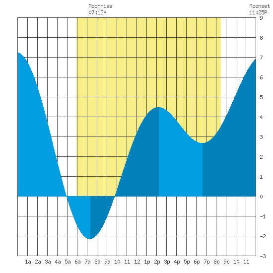 Shelter Cove tide chart for Monday, May 18, 2026