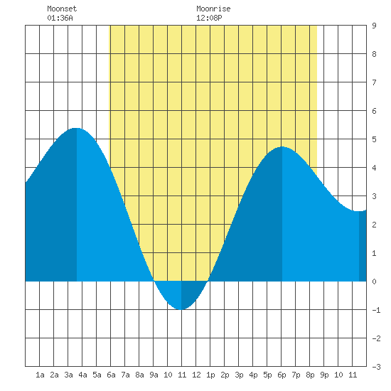 Shelter Cove tide chart for Friday, May 22, 2026