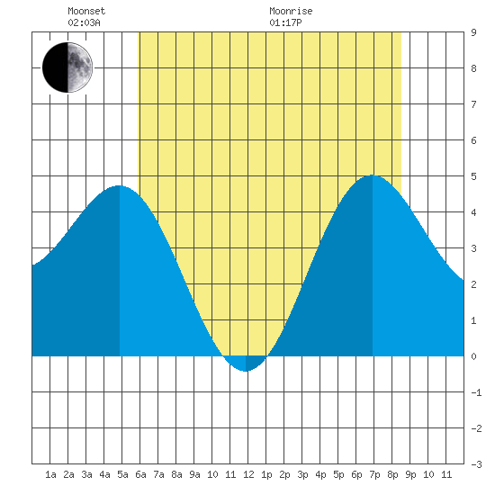 Shelter Cove tide chart for Saturday, May 23, 2026