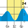 Shelter Cove tide chart for Sunday, May 24, 2026