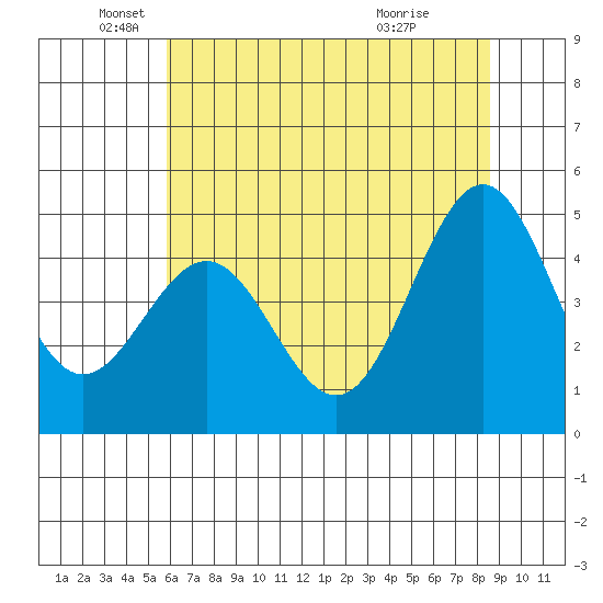 Shelter Cove tide chart for Monday, May 25, 2026