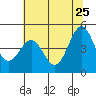 Shelter Cove tide chart for Monday, May 25, 2026