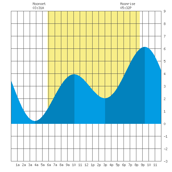 Shelter Cove tide chart for Wednesday, May 27, 2026