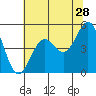 Shelter Cove tide chart for Thursday, May 28, 2026