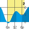 Shelter Cove tide chart for Saturday, May 2, 2026