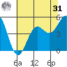 Shelter Cove tide chart for Sunday, May 31, 2026