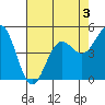 Shelter Cove tide chart for Sunday, May 3, 2026