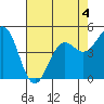 Shelter Cove tide chart for Monday, May 4, 2026