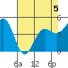 Shelter Cove tide chart for Tuesday, May 5, 2026