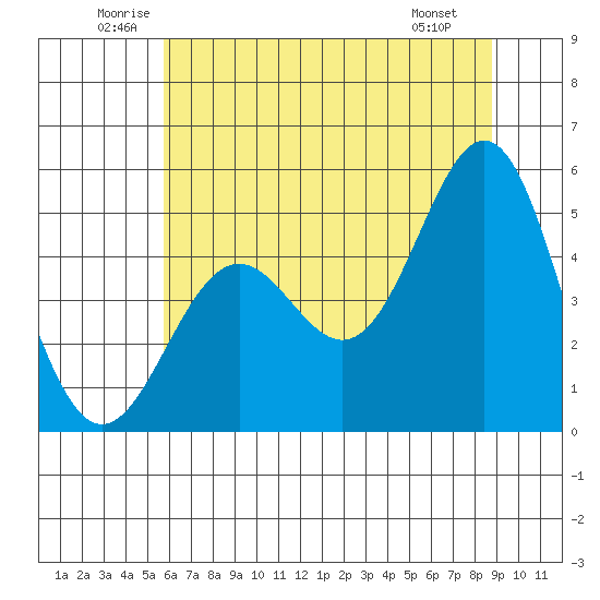 Shelter Cove tide chart for Thursday, June 11, 2026
