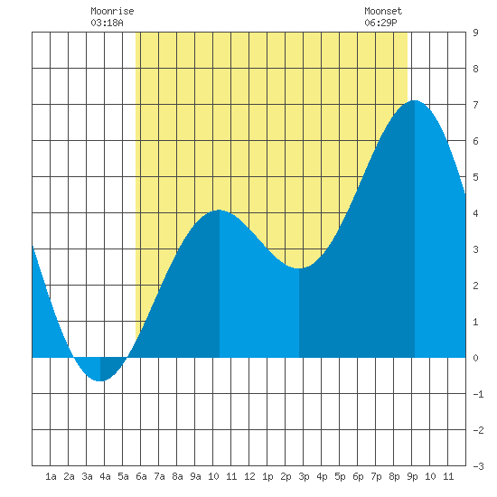 Shelter Cove tide chart for Friday, June 12, 2026