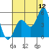 Shelter Cove tide chart for Friday, June 12, 2026