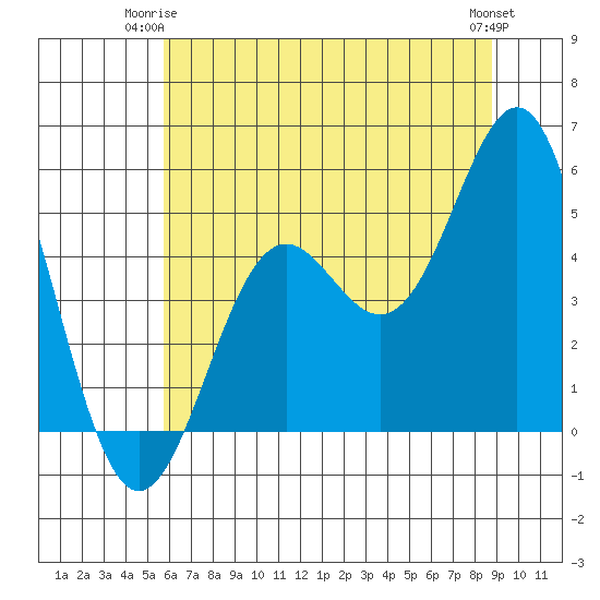 Shelter Cove tide chart for Saturday, June 13, 2026