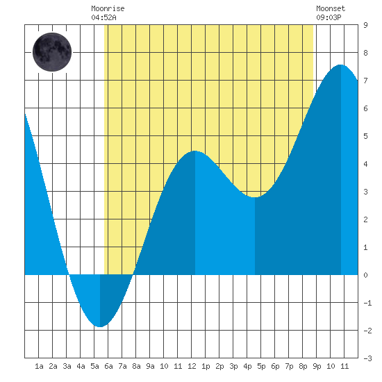 Shelter Cove tide chart for Sunday, June 14, 2026