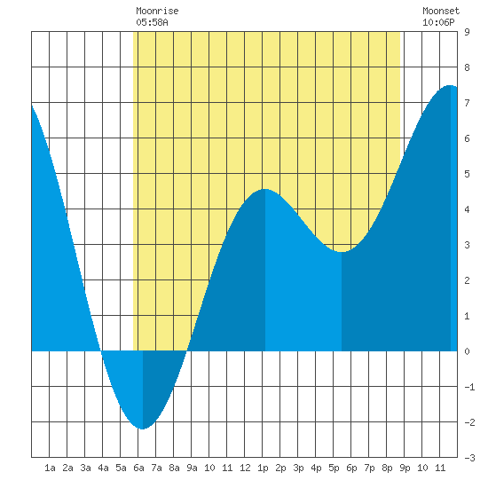 Shelter Cove tide chart for Monday, June 15, 2026