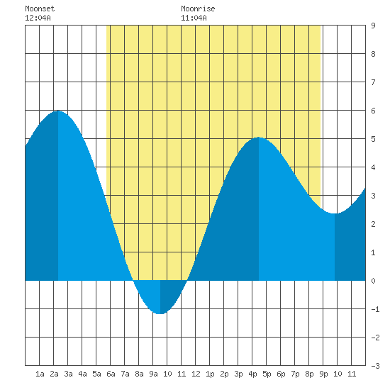 Shelter Cove tide chart for Friday, June 19, 2026