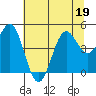 Shelter Cove tide chart for Friday, June 19, 2026