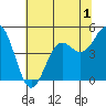Shelter Cove tide chart for Monday, June 1, 2026