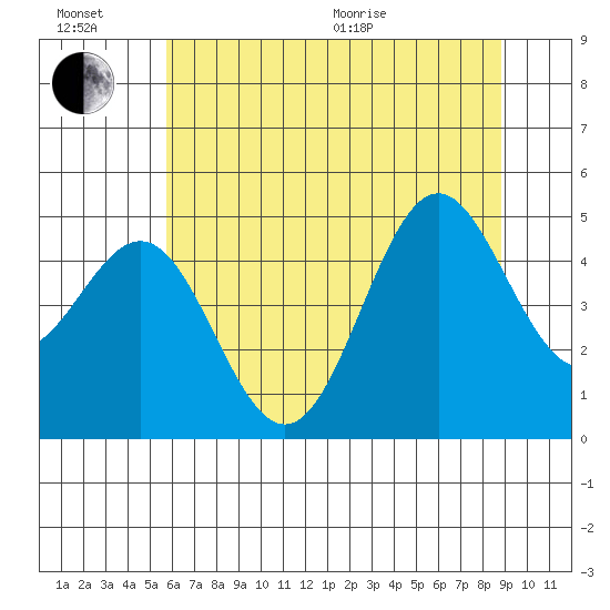 Shelter Cove tide chart for Sunday, June 21, 2026