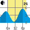 Shelter Cove tide chart for Sunday, June 21, 2026