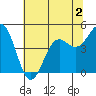 Shelter Cove tide chart for Tuesday, June 2, 2026