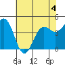Shelter Cove tide chart for Thursday, June 4, 2026