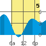 Shelter Cove tide chart for Friday, June 5, 2026