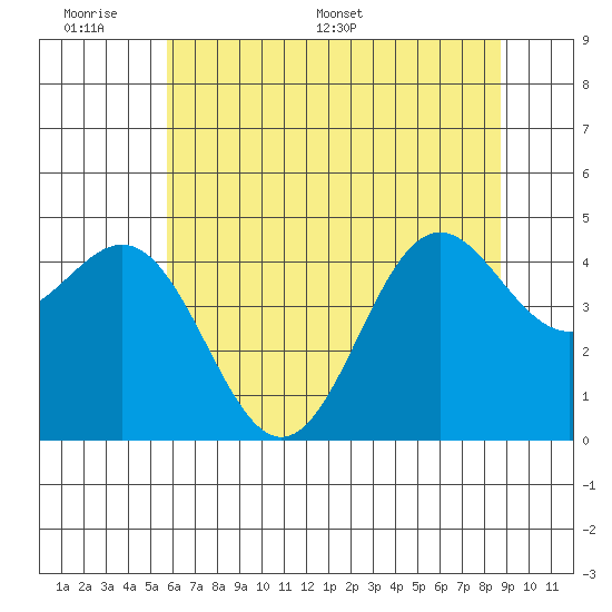 Shelter Cove tide chart for Sunday, June 7, 2026