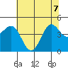 Shelter Cove tide chart for Sunday, June 7, 2026