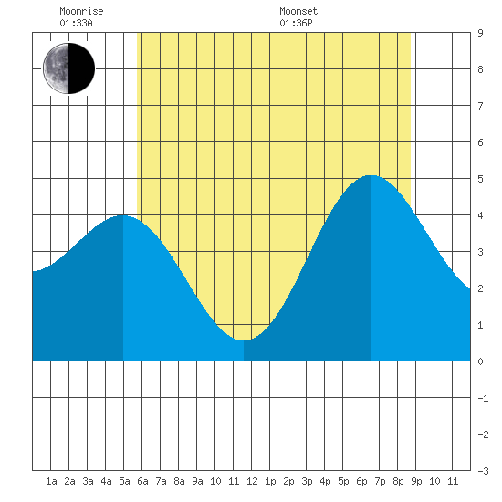 Shelter Cove tide chart for Monday, June 8, 2026