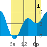 Shelter Cove tide chart for Wednesday, July 1, 2026