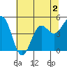 Shelter Cove tide chart for Thursday, July 2, 2026