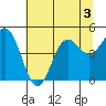 Shelter Cove tide chart for Friday, July 3, 2026