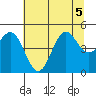 Shelter Cove tide chart for Sunday, July 5, 2026