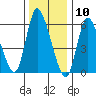 Shelton tide chart for Sunday, January 10, 2021