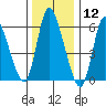 Shelton tide chart for Tuesday, January 12, 2021