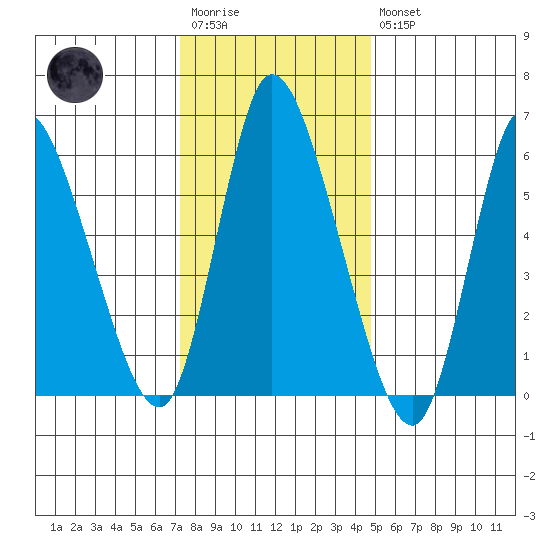 Shelton tide chart for Wednesday, January 13, 2021