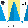 Shelton tide chart for Wednesday, January 13, 2021
