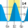 Shelton tide chart for Thursday, January 14, 2021