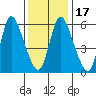 Shelton tide chart for Sunday, January 17, 2021