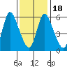 Shelton tide chart for Monday, January 18, 2021