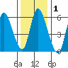 Shelton tide chart for Friday, January 1, 2021