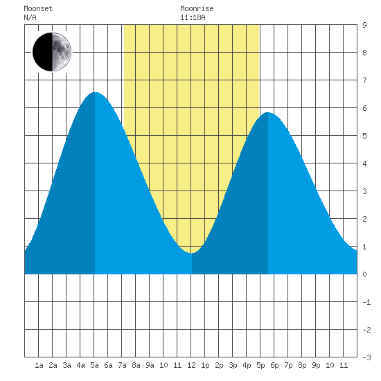 Shelton tide chart for Wednesday, January 20, 2021