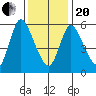 Shelton tide chart for Wednesday, January 20, 2021