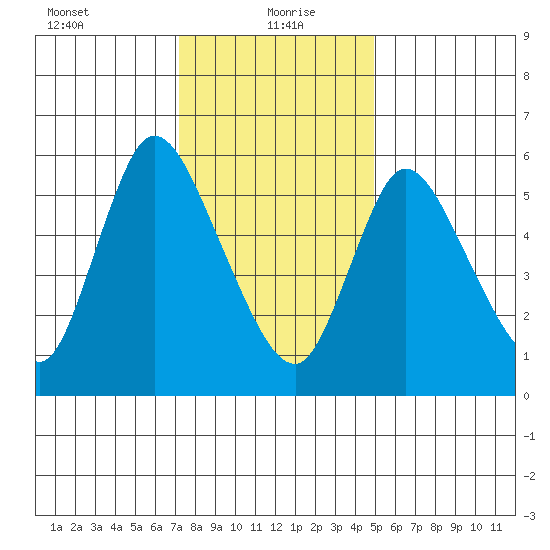Shelton tide chart for Thursday, January 21, 2021