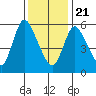 Shelton tide chart for Thursday, January 21, 2021