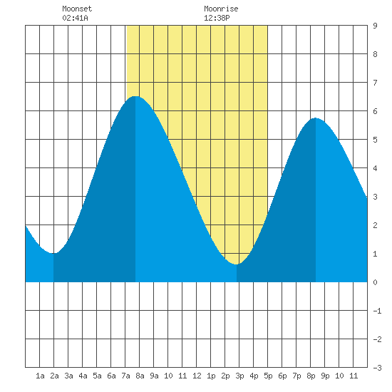 Shelton tide chart for Saturday, January 23, 2021