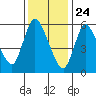 Shelton tide chart for Sunday, January 24, 2021