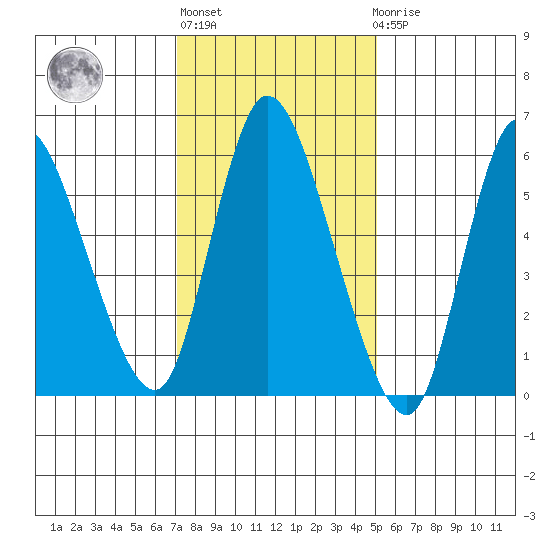 Shelton tide chart for Thursday, January 28, 2021