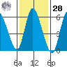 Shelton tide chart for Thursday, January 28, 2021